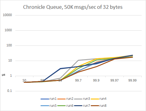 Chronicle Queue, 50K msgs/sec of 32 bytes