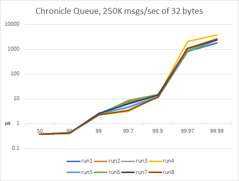Chronicle Queue, 250K msgs/sec of 32 bytes