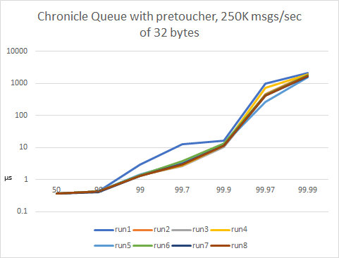 Chronicle Queue with pretoucher, 250K msgs/sec of 32 bytes
