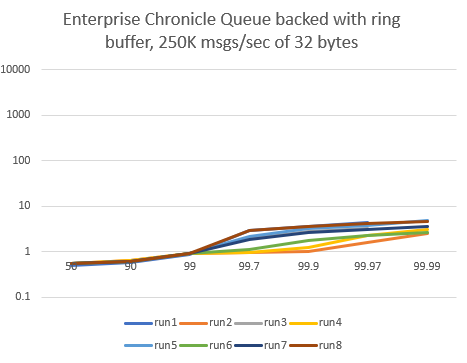 Enterprise Chronicle Queue in async mode, 250K msgs/sec of 32 bytes